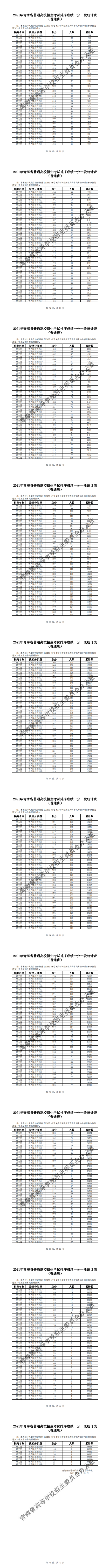 附件1：2021年青海省普通高校招生考试排序成绩一分一段统计表（普通班）_3.png